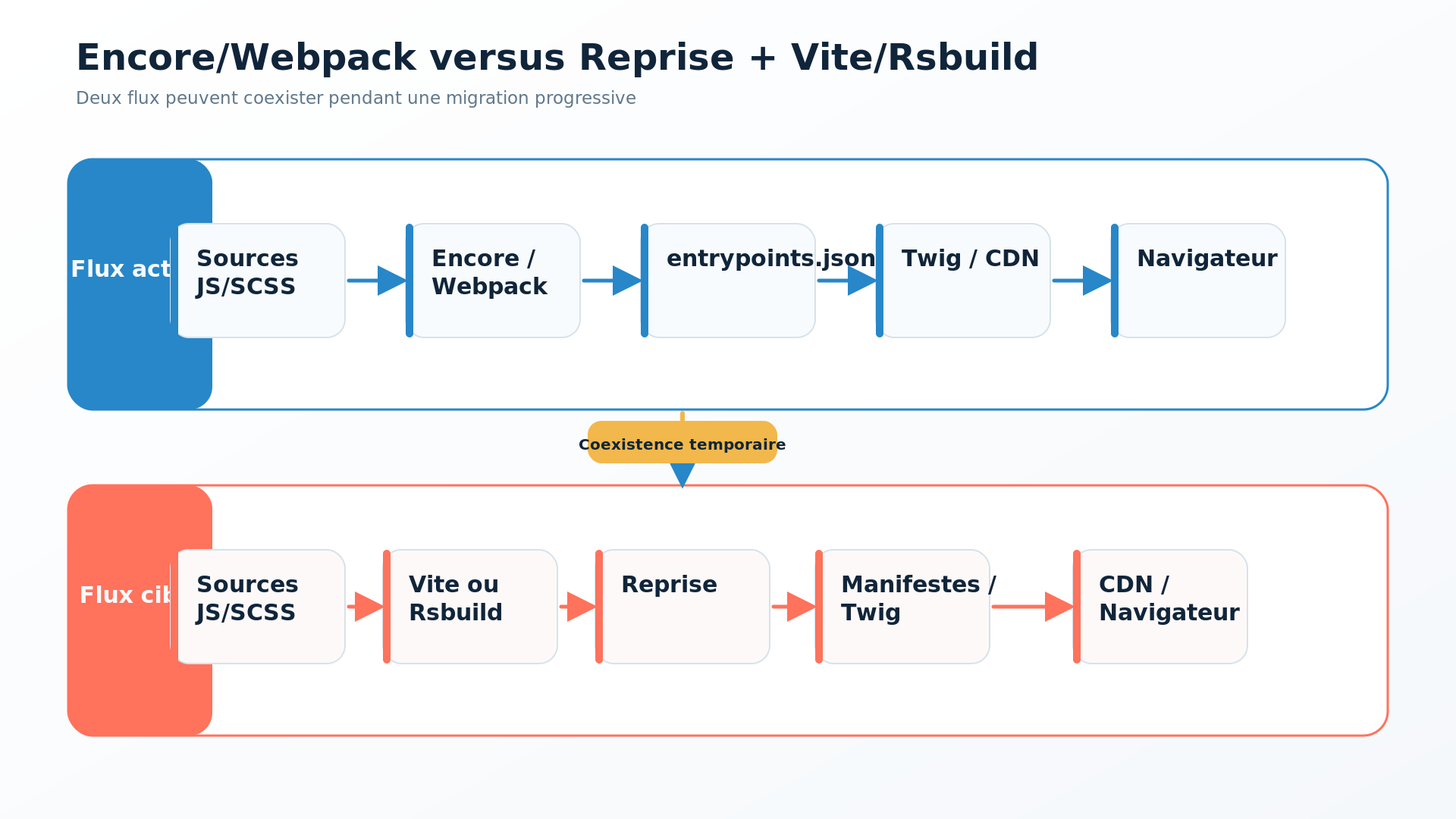 Migrating Symfony assets from Webpack Encore to Reprise with Vite or Rsbuild.