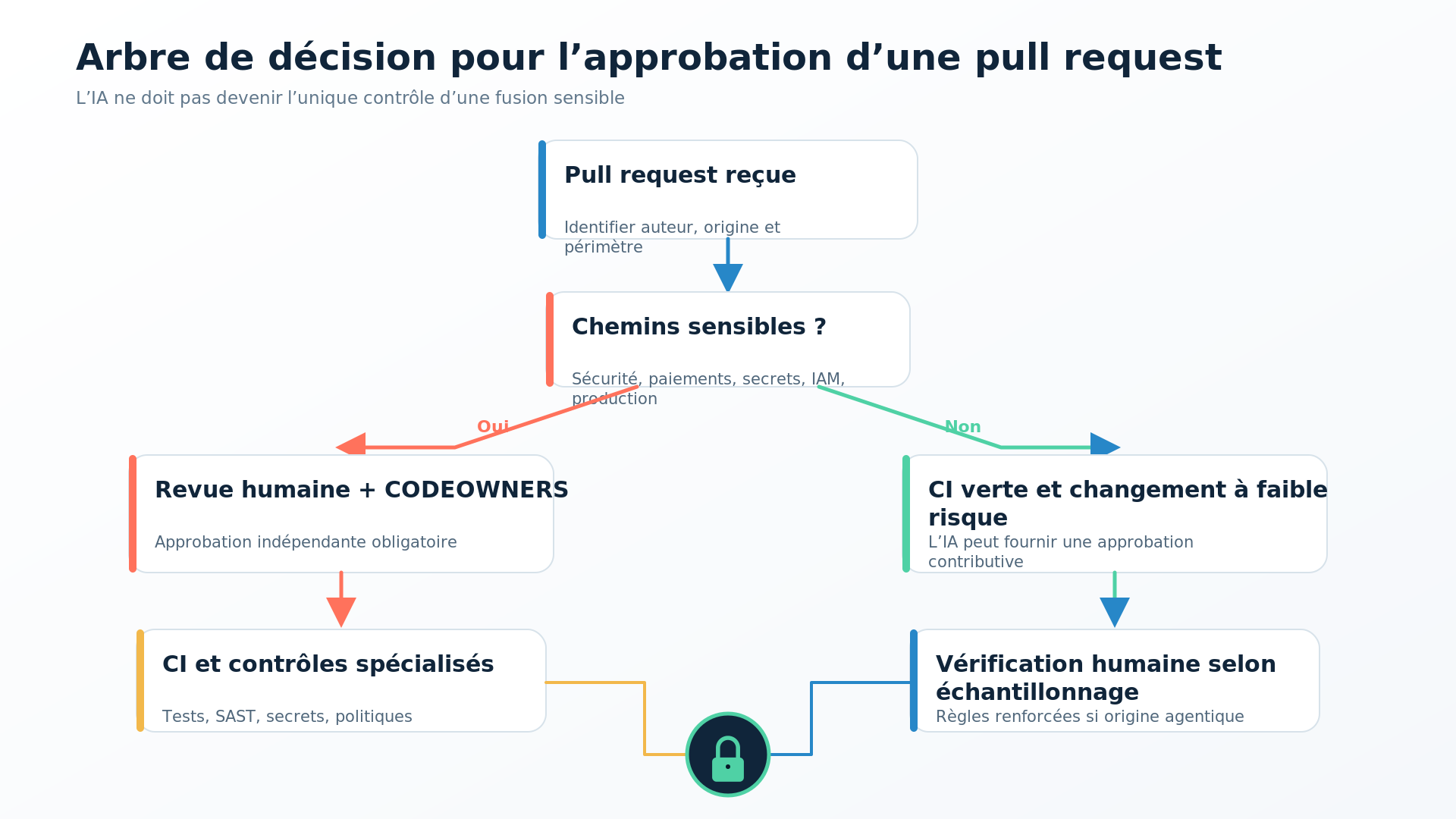 A chain of controls before a pull request can be approved and merged.