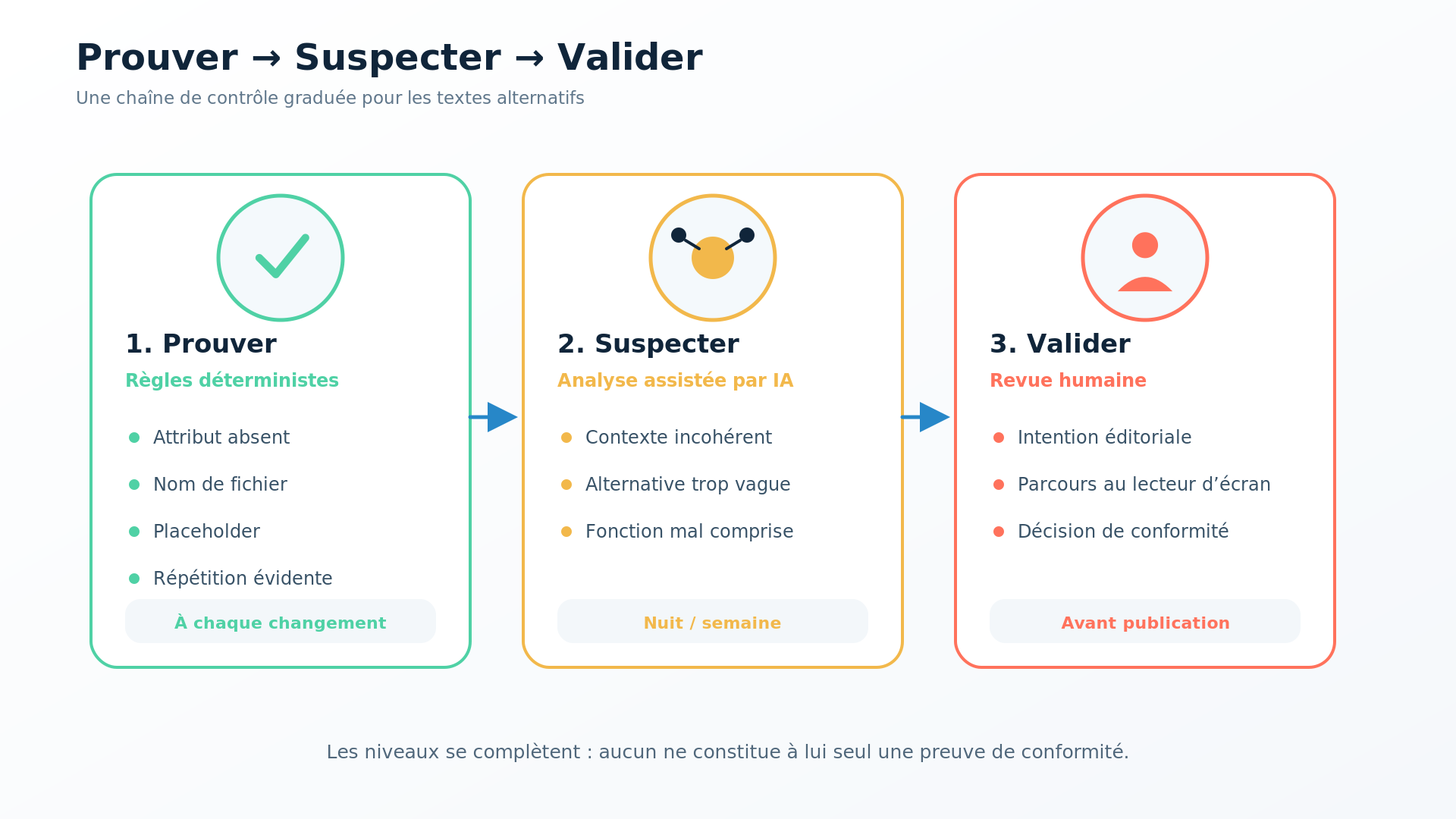 Catena di controllo che combina regole automatiche, IA e validazione umana per i testi alternativi.