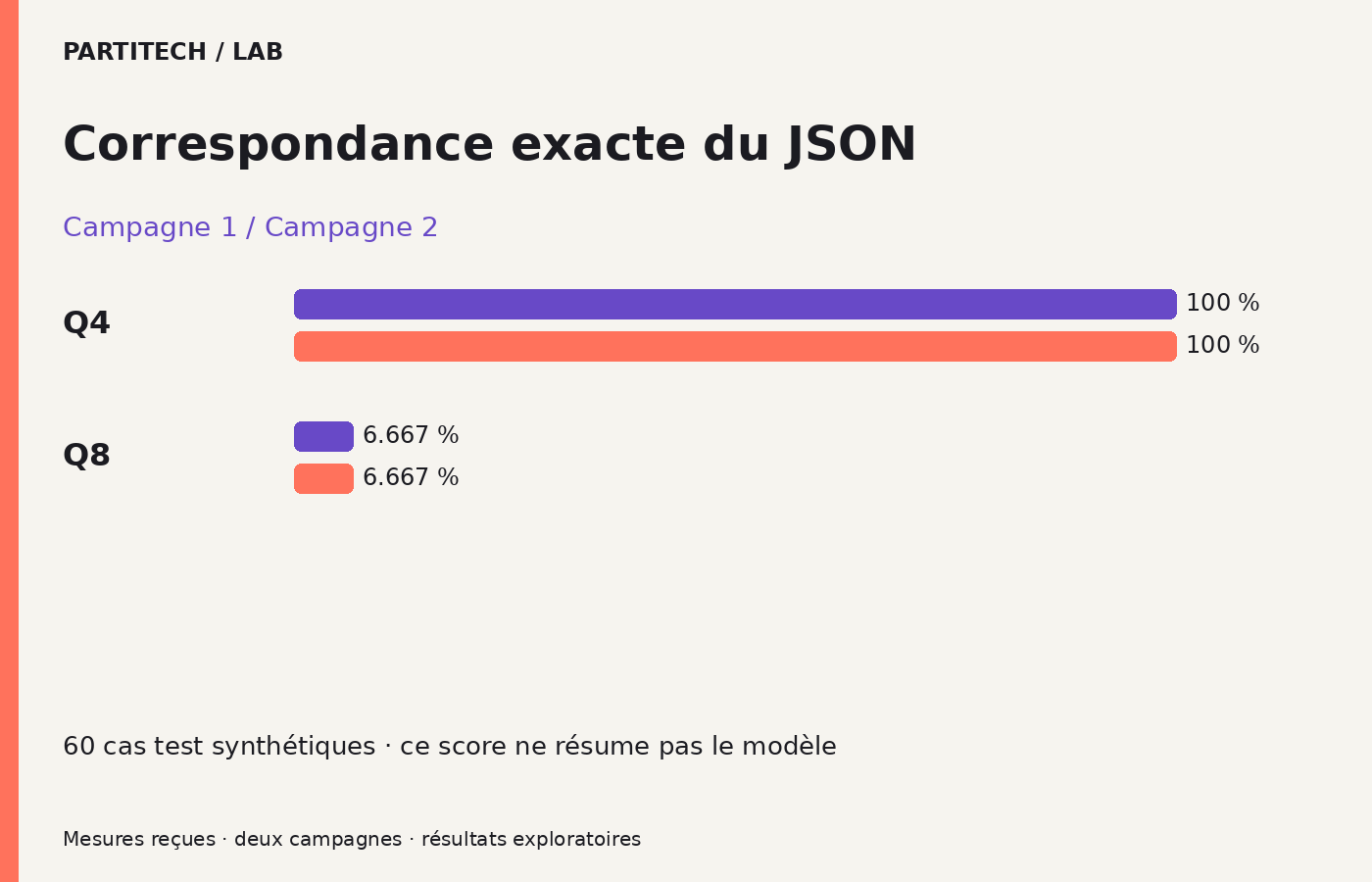 Q4 / Q8 : regarder les sorties : Correspondance exacte du JSON. 60 cas test synthétiques · ce score ne résume pas le modèle