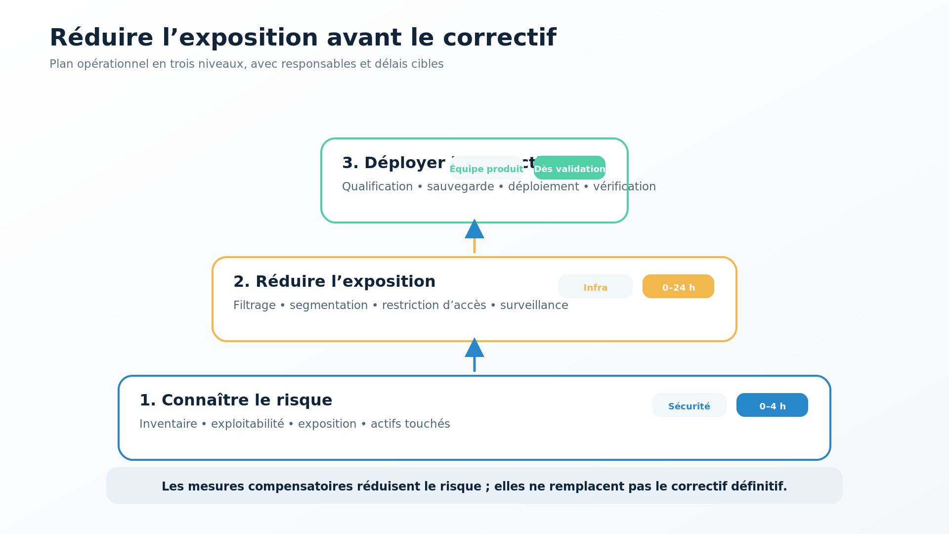 Contrôles temporaires protégeant une application pendant la validation d’un correctif de sécurité.