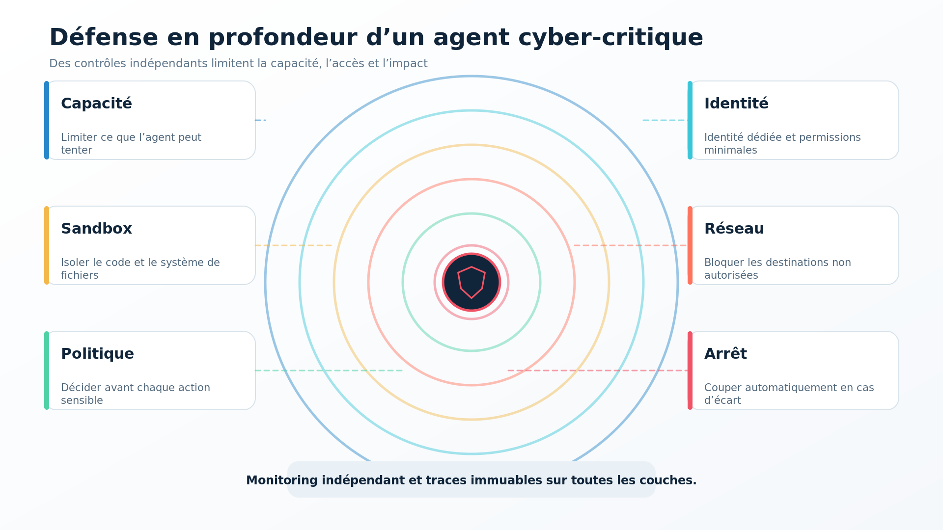 Defense in depth around an AI agent with cybersecurity capabilities.