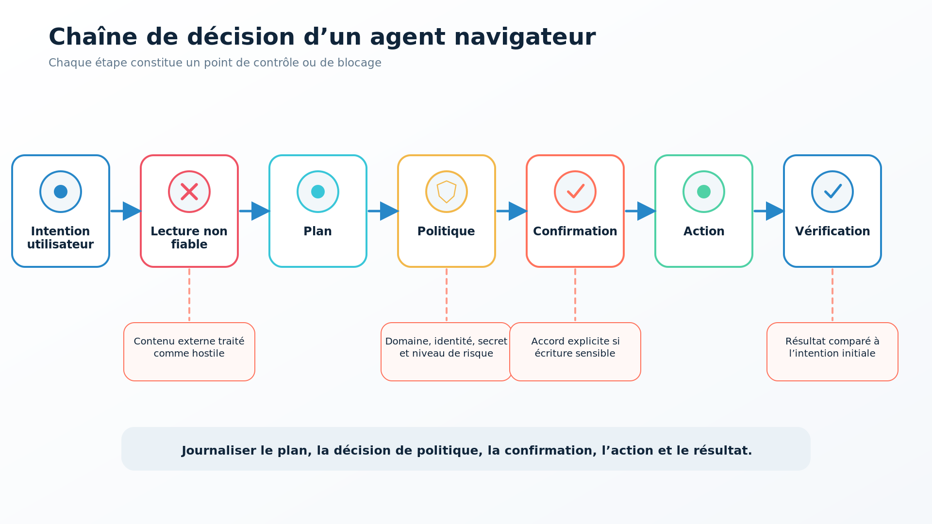 Security chain controlling the actions of an AI agent in a browser.