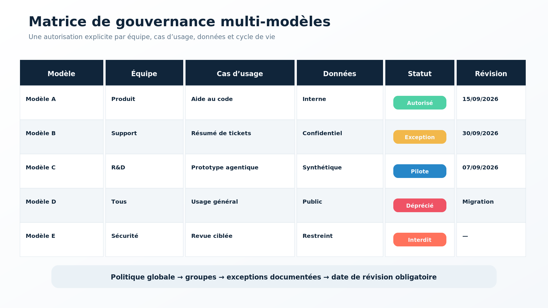 Governance of a multi-model portfolio in GitHub Copilot.