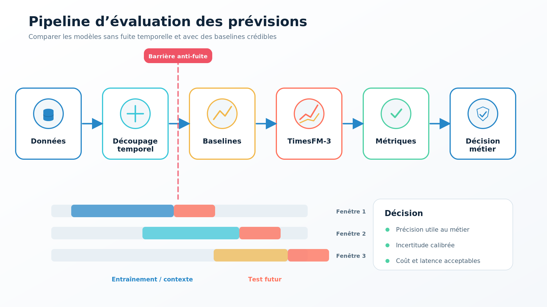 Comparison pipeline for TimesFM-3 and classic business forecasting models.