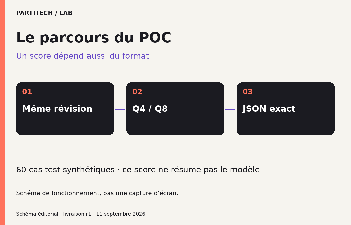 Q4 / Q8 : regarder les sorties : schéma Même révision, puis Q4 / Q8, puis JSON exact.