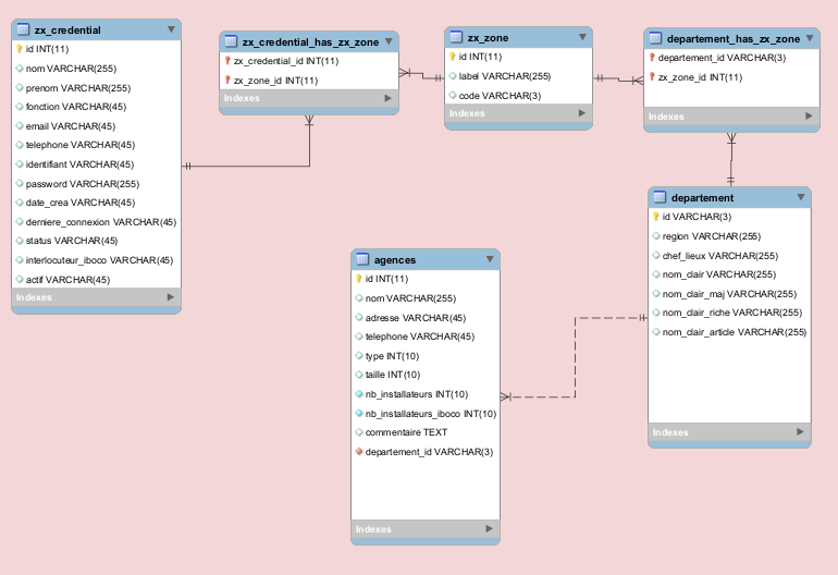 data model workbench