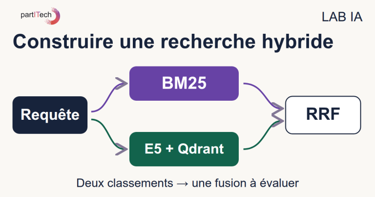 Retrouver la bonne fiche d’aide quand la question emploie d’autres mots