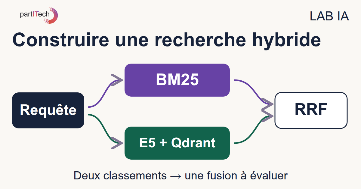 Une requête suit deux voies, BM25 et E5 avec Qdrant, puis RRF fusionne leurs classements.
