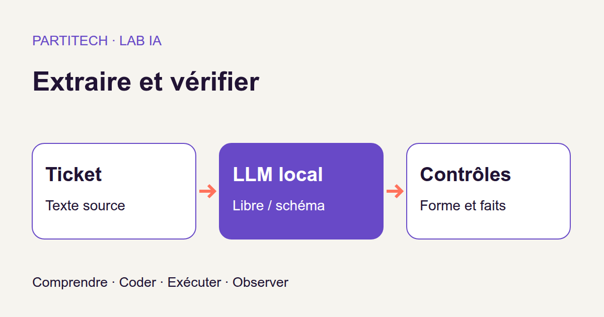 Ticket : Texte source → LLM local : Libre / schéma → Contrôles : Forme et faits.