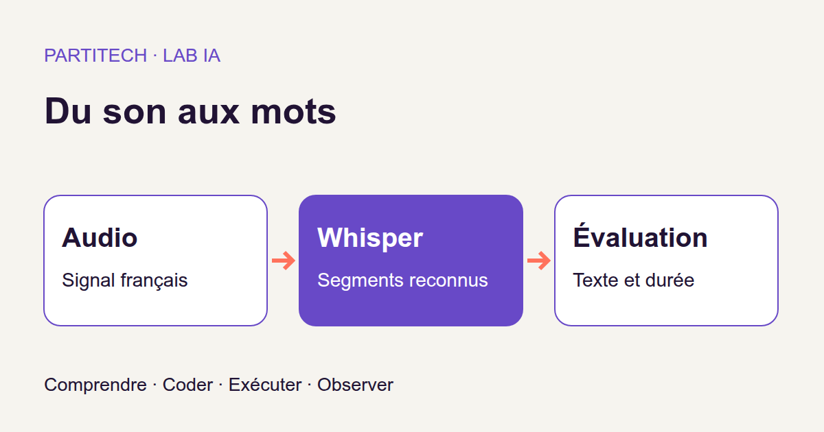 Audio : Signal français → Whisper : Segments reconnus → Évaluation : Texte et durée.