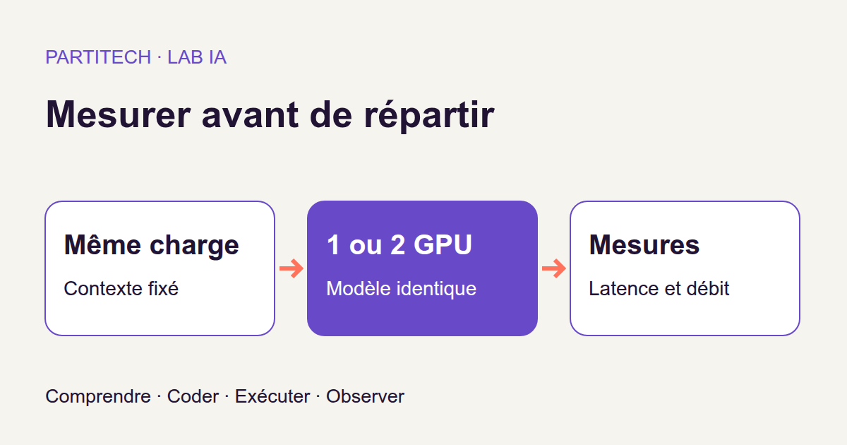 Même charge : Contexte fixé → 1 ou 2 GPU : Modèle identique → Mesures : Latence et débit.