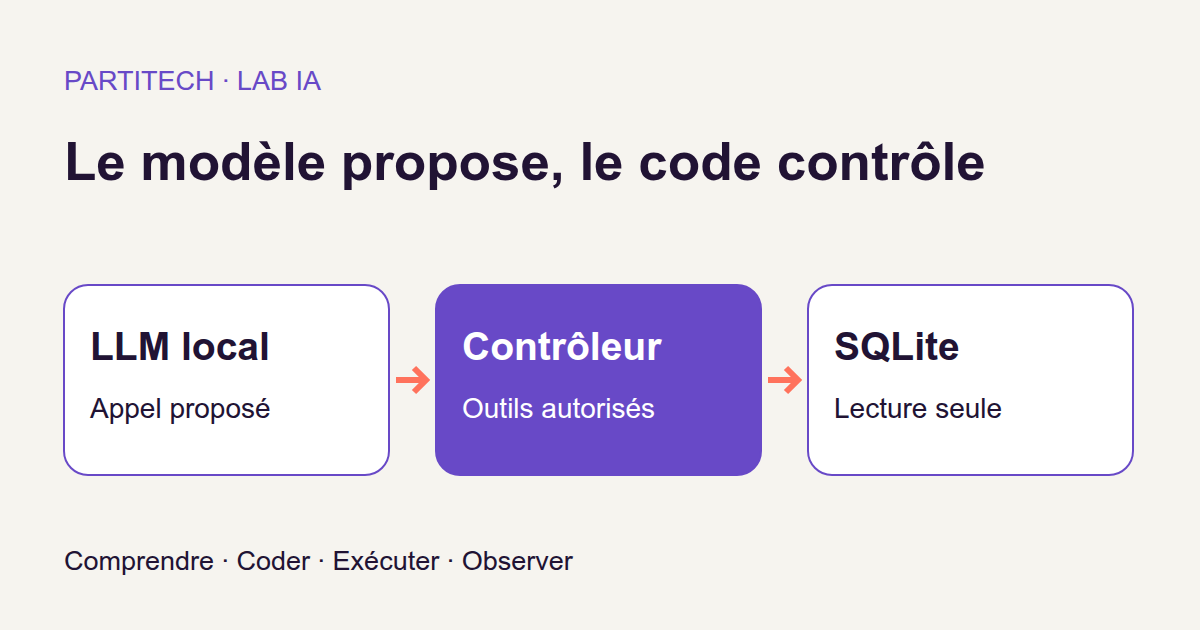 LLM local : Appel proposé → Contrôleur : Outils autorisés → SQLite : Lecture seule.