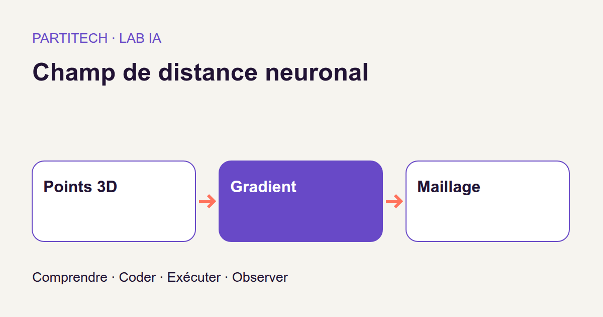 Points 3D → Gradient → Maillage. Champ de distance neuronal