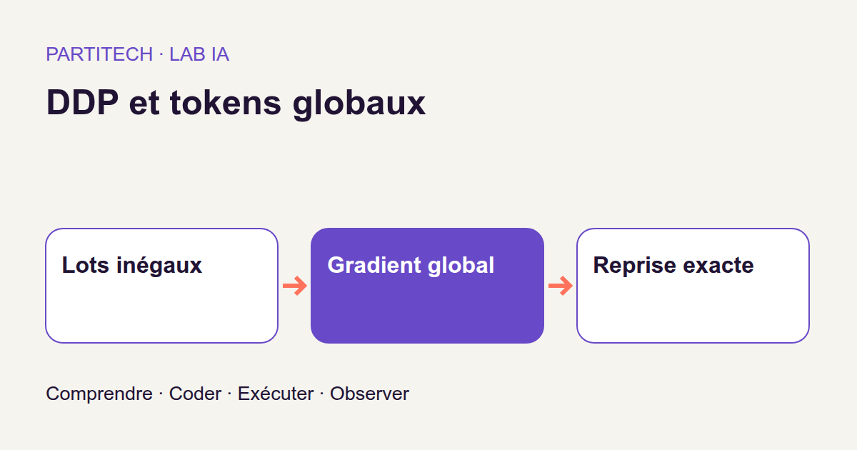 Lots inégaux → Gradient global → Reprise exacte. DDP et tokens globaux