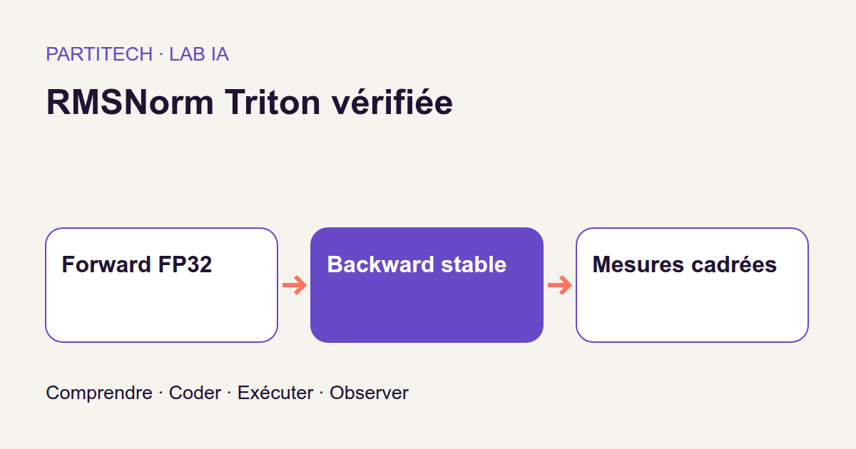 Forward FP32 → Backward stable → Mesures cadrées. RMSNorm Triton vérifiée