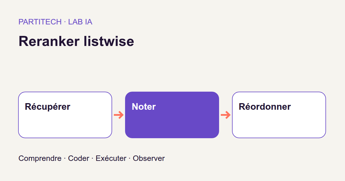 Récupérer → Noter → Réordonner. Reranker listwise