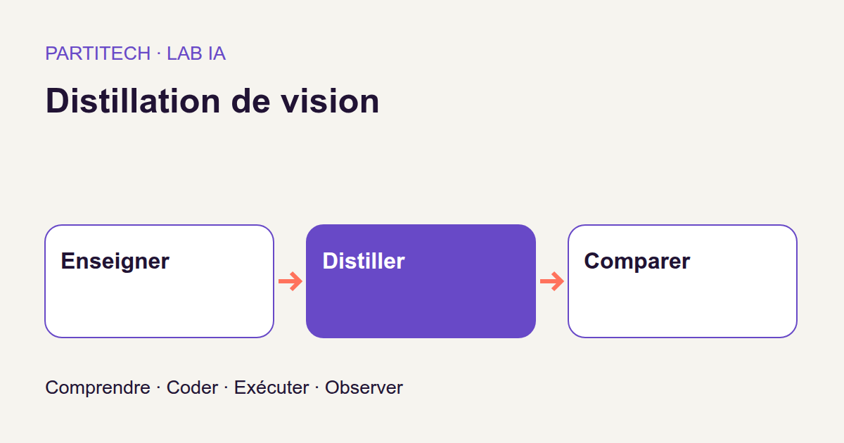 Enseigner → Distiller → Comparer. Distillation de vision