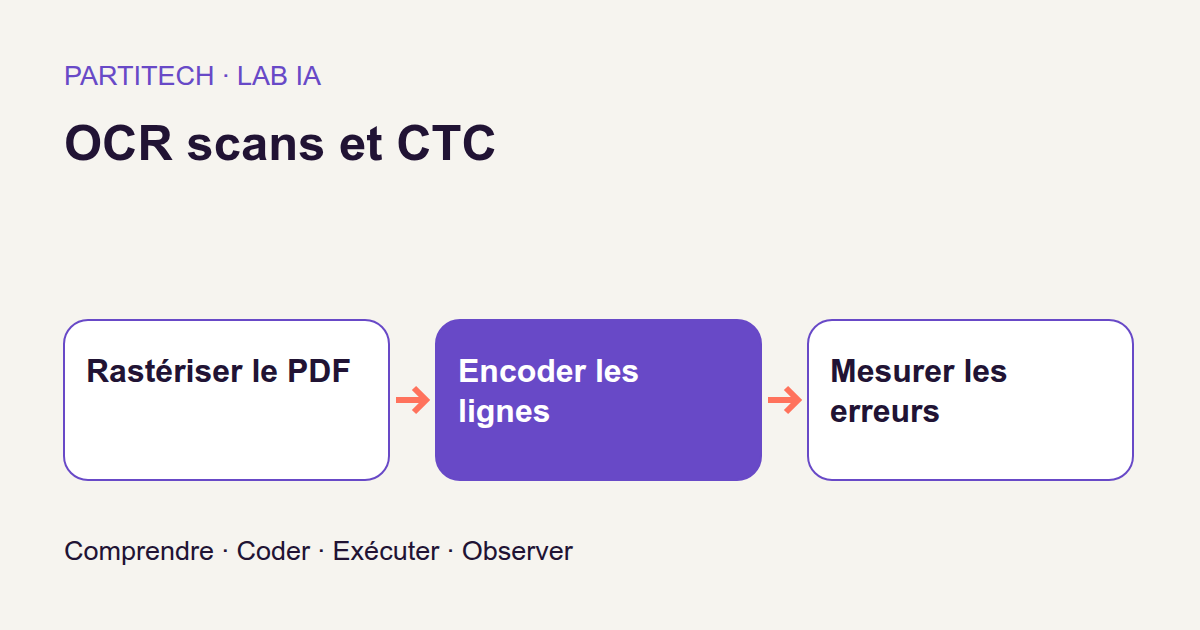 Rastériser le PDF → Encoder les lignes → Mesurer les erreurs. OCR scans et CTC