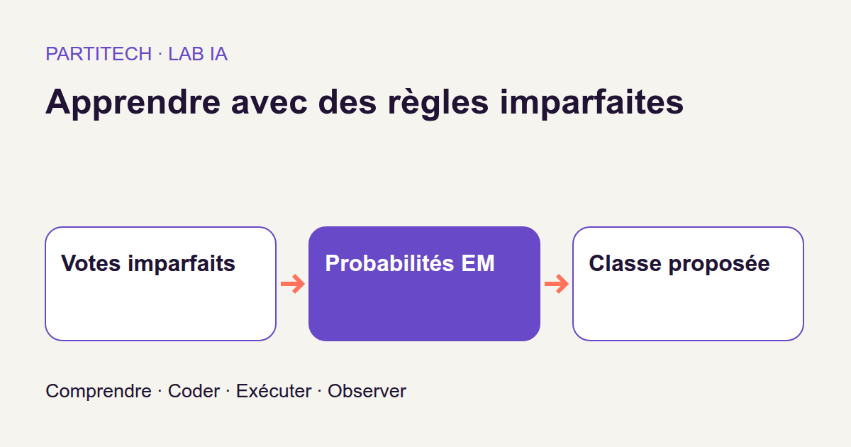 Votes imparfaits → Probabilités EM → Classe proposée. Apprendre avec des règles imparfaites
