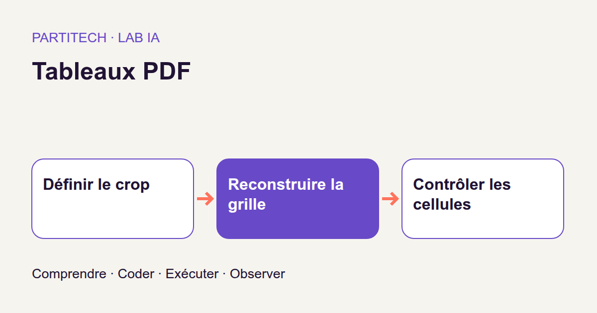 Définir le crop → Reconstruire la grille → Contrôler les cellules. Tableaux PDF