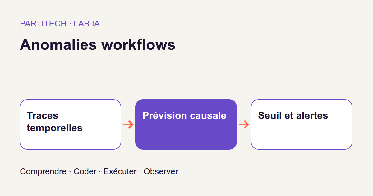 Traces temporelles → Prévision causale → Seuil et alertes. Anomalies workflows