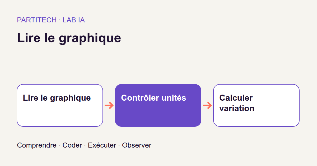 Lire le graphique → Contrôler unités → Calculer variation. Lire le graphique