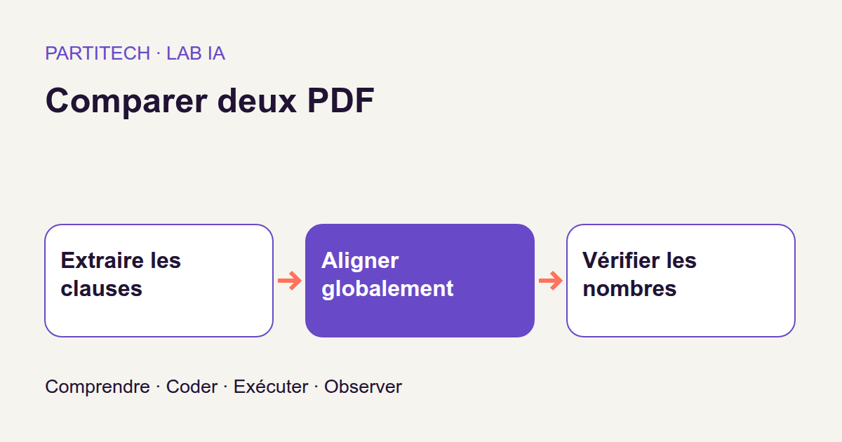 Extraire les clauses → Aligner globalement → Vérifier les nombres. Comparer deux PDF