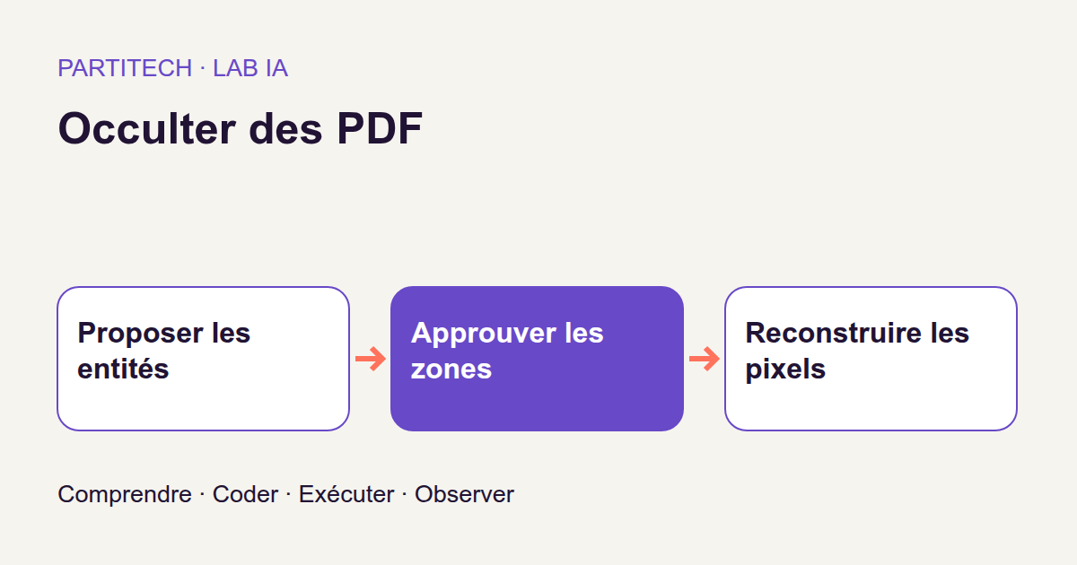 Proposer les entités → Approuver les zones → Reconstruire les pixels. Occulter des PDF