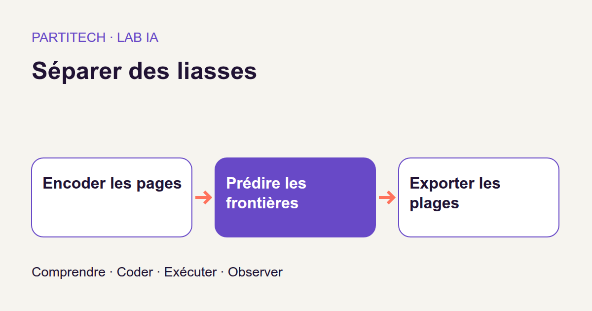 Encoder les pages → Prédire les frontières → Exporter les plages. Séparer des liasses