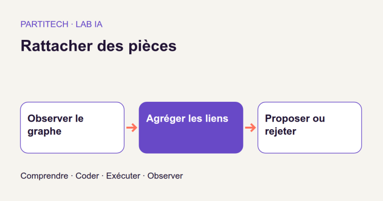 Rattacher une pièce à un dossier avec un graphe relationnel