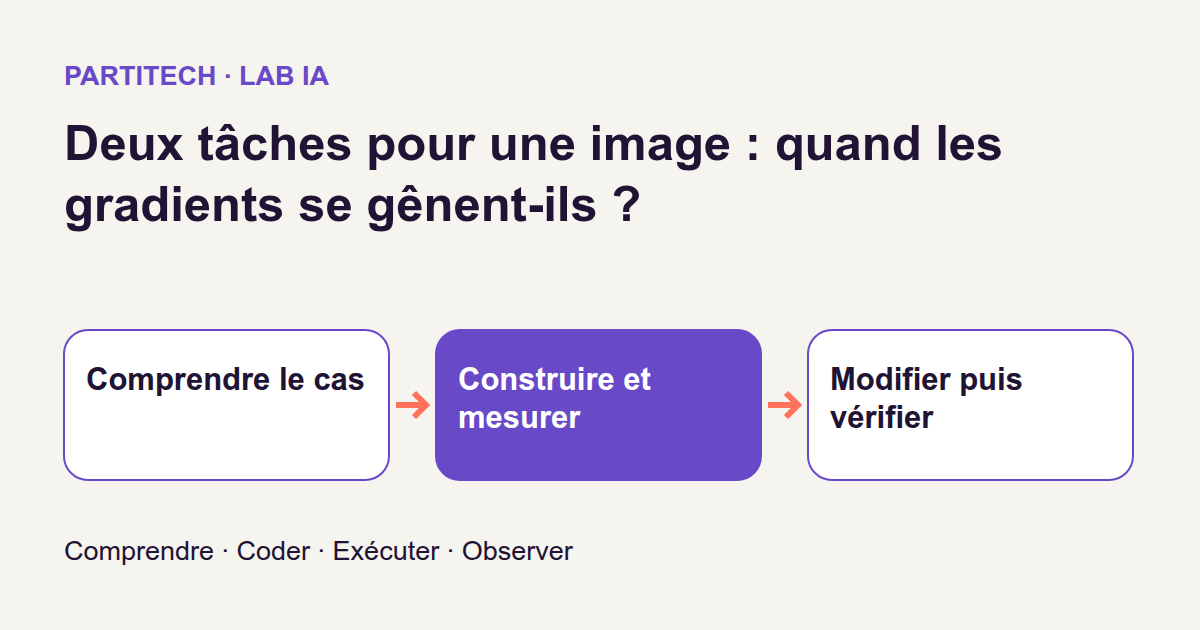 Parcours pédagogique : comprendre le cas, construire, mesurer puis vérifier.